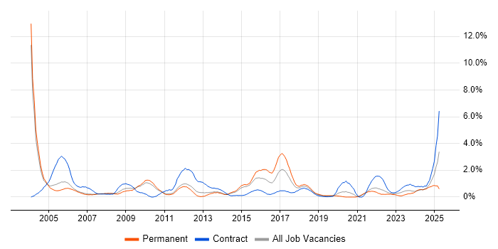 Job vacancy trend for Oracle Reports in Sheffield