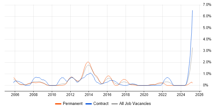 Job vacancy trend for Oracle RMAN in Sheffield
