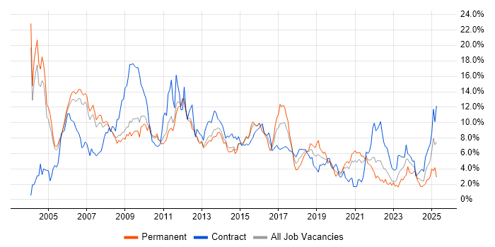 Job vacancy trend for Oracle in Sheffield Job vacancy trend for Oracle in Sheffield
