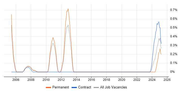 Job vacancy trend for OS/400 in Sheffield