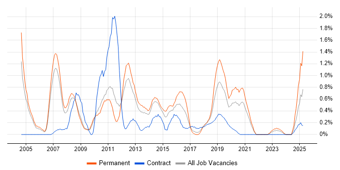 Job vacancy trend for OSPF in Sheffield