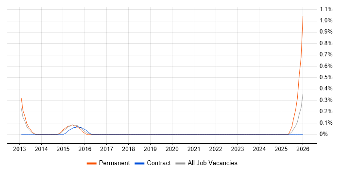 P3O job vacancy trend in Sheffield