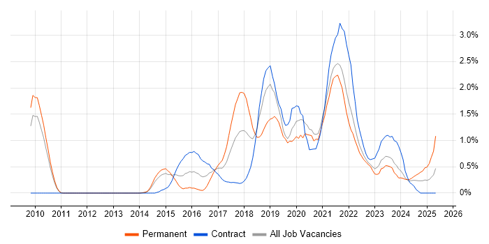 Job vacancy trend for PaaS in Sheffield Job vacancy trend for PaaS in Sheffield