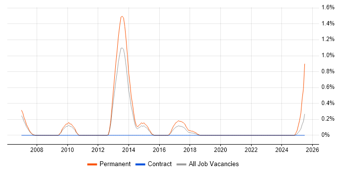 Job vacancy trend for Paid Search in Sheffield