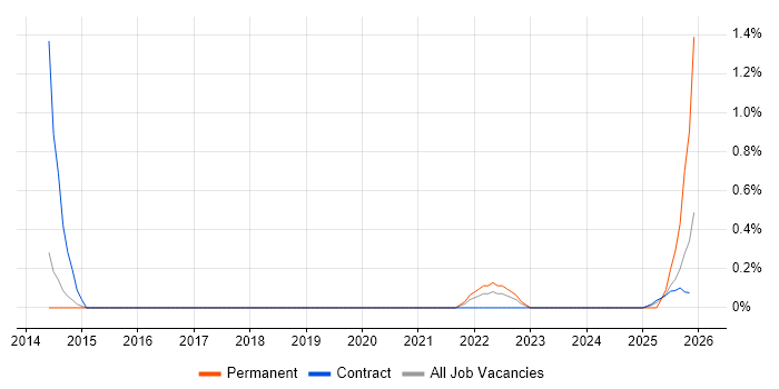 Palantir job vacancy trend in Sheffield