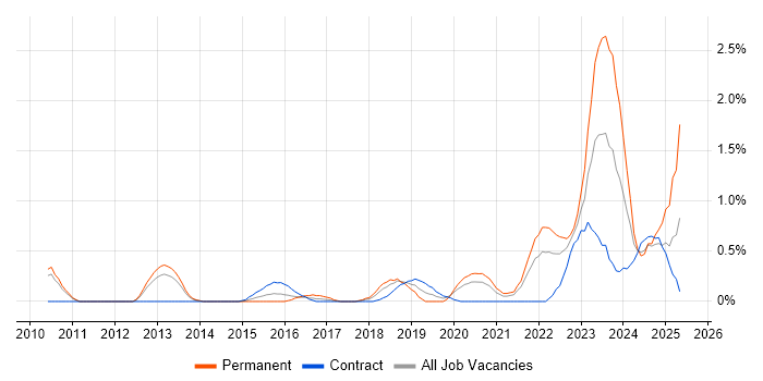 Job vacancy trend for Palo Alto in Sheffield Job vacancy trend for Palo Alto in Sheffield