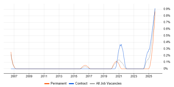 Password Management job vacancy trend in Sheffield