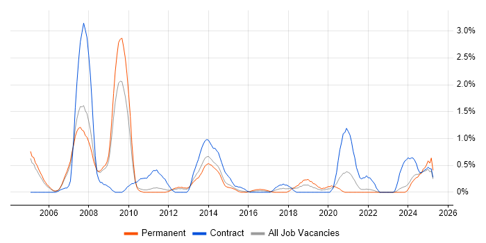 Job vacancy trend for Patch Management in Sheffield
