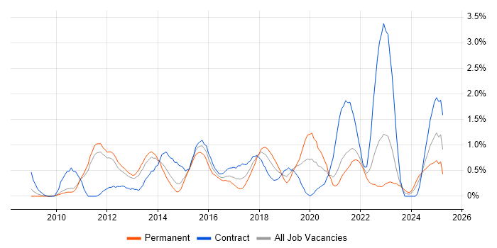 Job vacancy trend for PCI DSS in Sheffield Job vacancy trend for PCI DSS in Sheffield