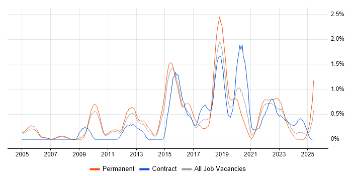 Job vacancy trend for Penetration Testing in Sheffield