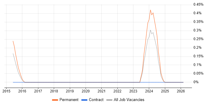 PERC job vacancy trend in Sheffield