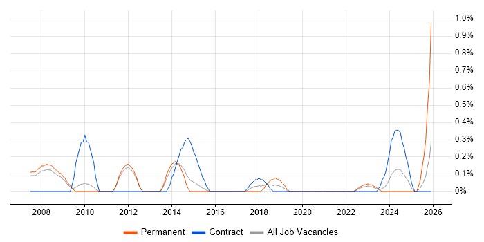 Performance Improvement job vacancy trend in Sheffield
