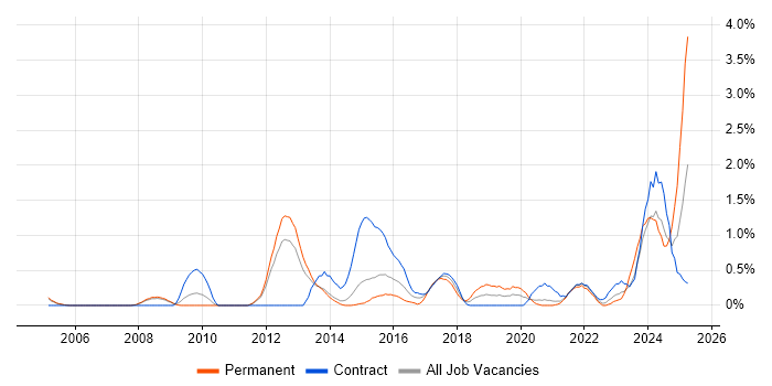 Job vacancy trend for Performance Metrics in Sheffield Job vacancy trend for Performance Metrics in Sheffield