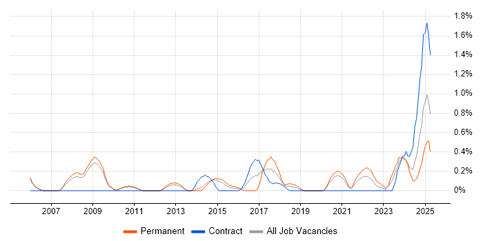 Job vacancy trend for Performance Optimisation in Sheffield