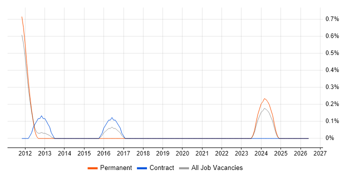Performance Test Leader job vacancy trend in Sheffield