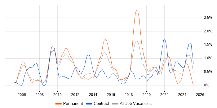Job vacancy trend for Performance Testing in Sheffield Job vacancy trend for Performance Testing in Sheffield