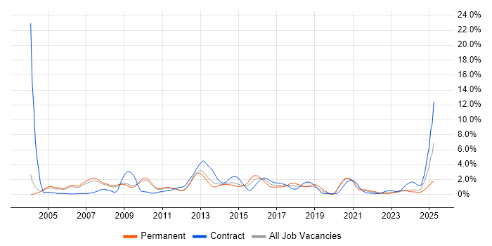 Job vacancy trend for Performance Tuning in Sheffield Job vacancy trend for Performance Tuning in Sheffield