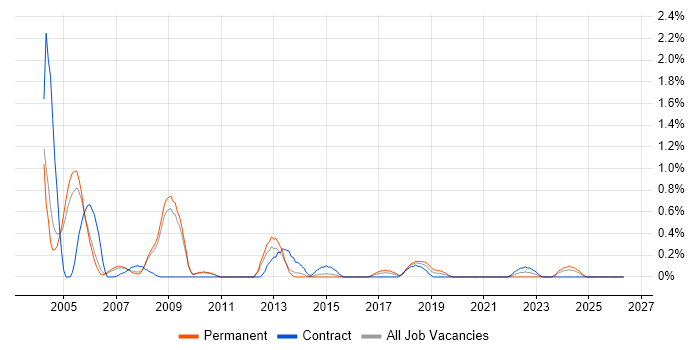 Perl Developer job vacancy trend in Sheffield
