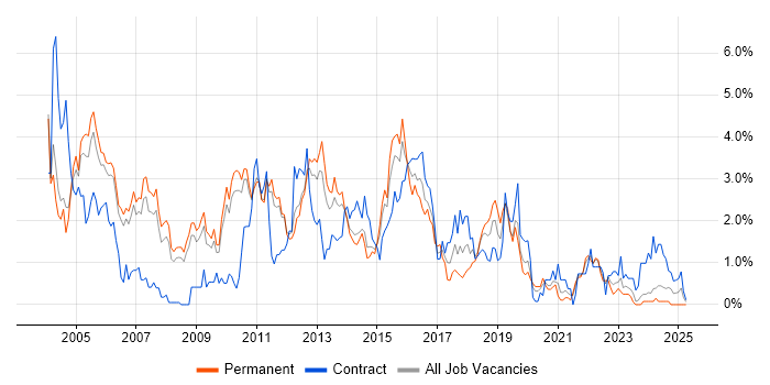 Job vacancy trend for Perl in Sheffield Job vacancy trend for Perl in Sheffield