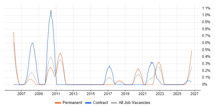 Personalization job vacancy trend in Sheffield
