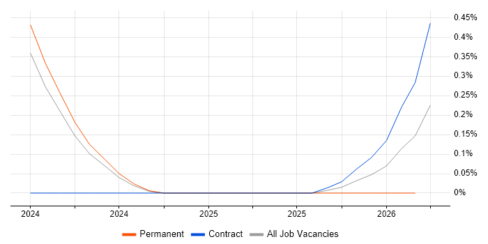 PgMP job vacancy trend in Sheffield