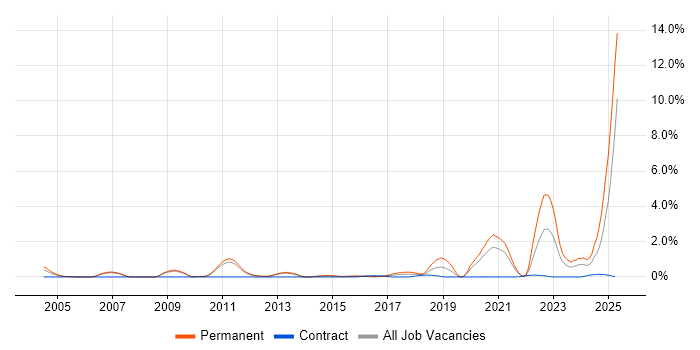Job vacancy trend for PhD in Sheffield Job vacancy trend for PhD in Sheffield