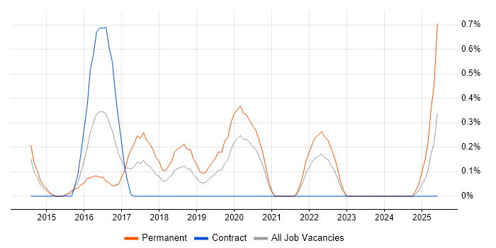 Job vacancy trend for PHP Laravel Developer in Sheffield