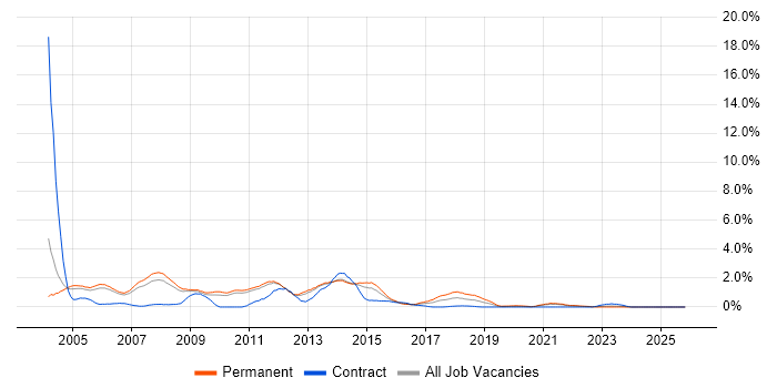 PHP Web Developer job vacancy trend in Sheffield