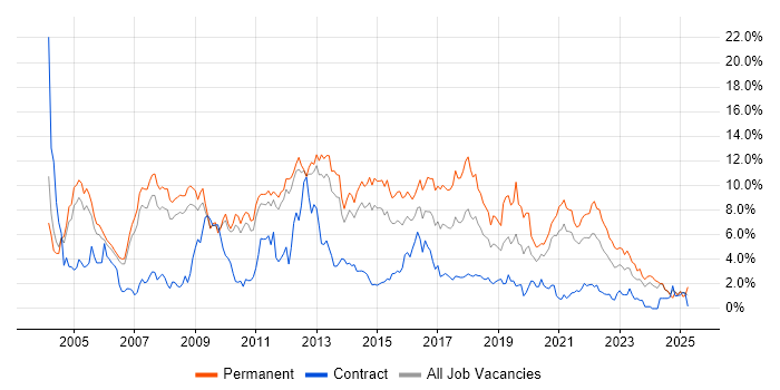 Job vacancy trend for PHP in Sheffield