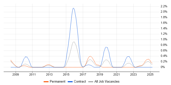 Job vacancy trend for Physical Data Model in Sheffield