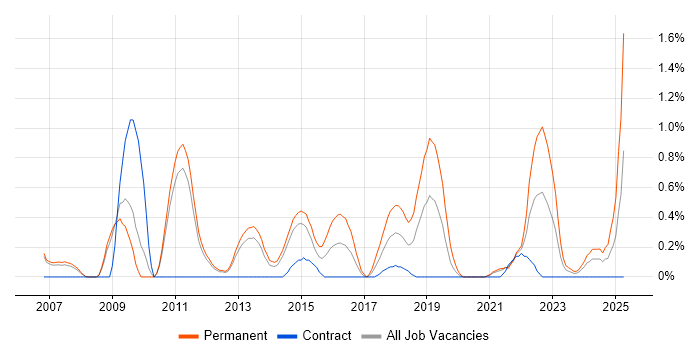 Job vacancy trend for Physics in Sheffield