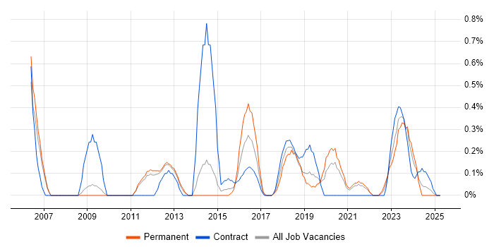 Job vacancy trend for Planning and Forecasting in Sheffield Job vacancy trend for Planning and Forecasting in Sheffield