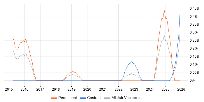 Planview job vacancy trend in Sheffield