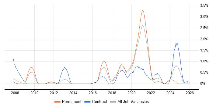Platform Engineer job vacancy trend in Sheffield