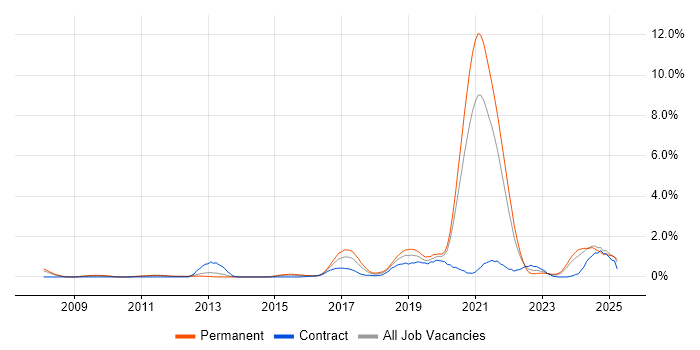 Job vacancy trend for Platform Engineering in Sheffield Job vacancy trend for Platform Engineering in Sheffield