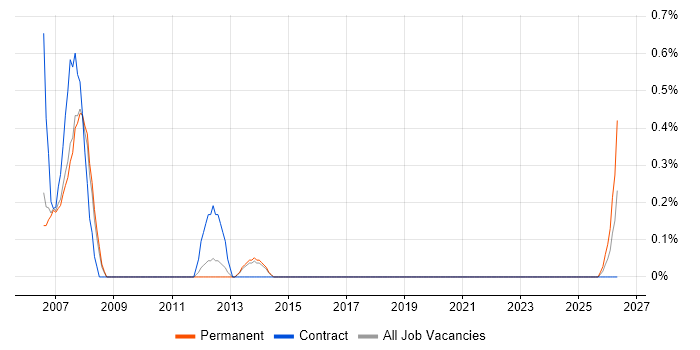PLC Engineer job vacancy trend in Sheffield