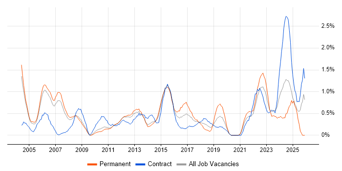 PMI Certification job vacancy trend in Sheffield