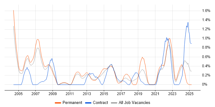 Job vacancy trend for PMI in Sheffield Job vacancy trend for PMI in Sheffield