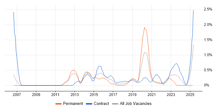 Job vacancy trend for PMO Analyst in Sheffield Job vacancy trend for PMO Analyst in Sheffield
