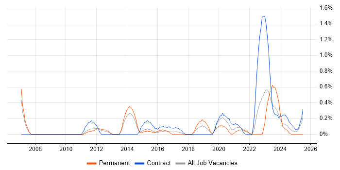 Job vacancy trend for PMO Lead in Sheffield