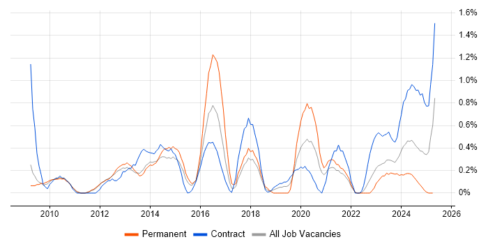 Job vacancy trend for PMO Manager in Sheffield Job vacancy trend for PMO Manager in Sheffield