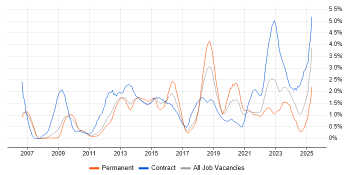 Job vacancy trend for PMO in Sheffield Job vacancy trend for PMO in Sheffield