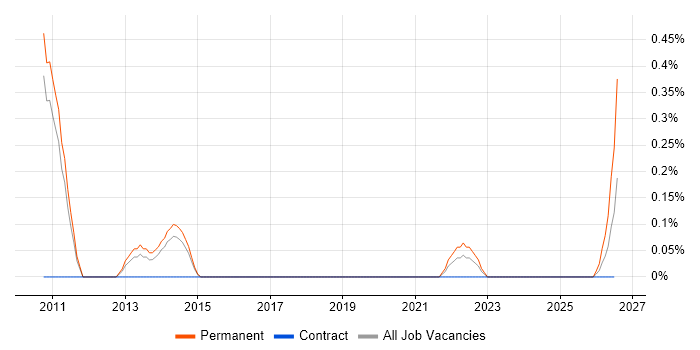 Polish Language job vacancy trend in Sheffield