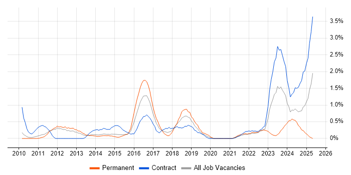 Job vacancy trend for Portfolio Management in Sheffield Job vacancy trend for Portfolio Management in Sheffield