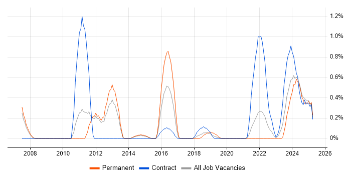 Job vacancy trend for Portfolio Manager in Sheffield Job vacancy trend for Portfolio Manager in Sheffield