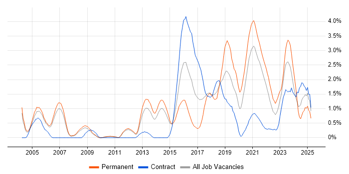 Job vacancy trend for PostgreSQL in Sheffield