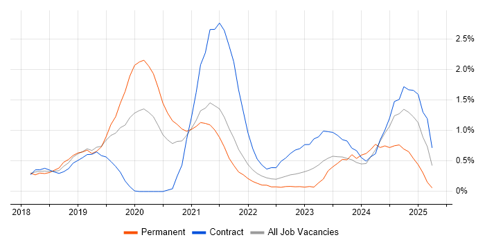 Job vacancy trend for Postman in Sheffield Job vacancy trend for Postman in Sheffield
