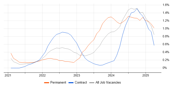 Job vacancy trend for Power Automate in Sheffield Job vacancy trend for Power Automate in Sheffield
