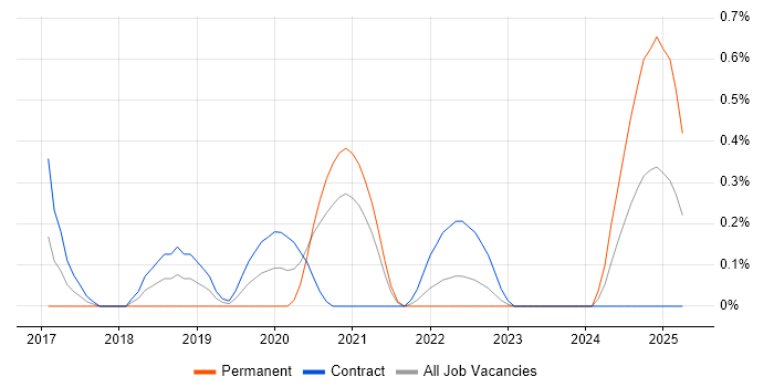 Job vacancy trend for Power BI Analyst in Sheffield Job vacancy trend for Power BI Analyst in Sheffield