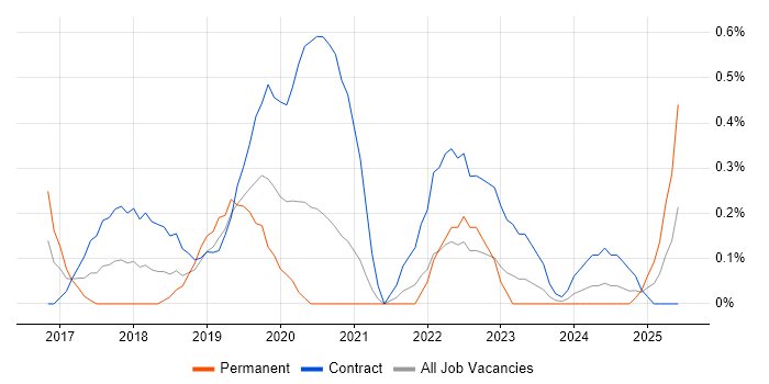 Job vacancy trend for Power BI Developer in Sheffield
